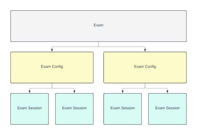 Exam Relationship Diagram